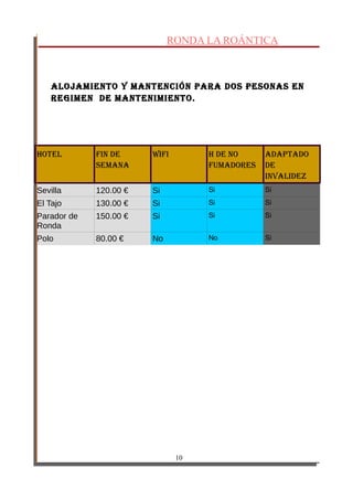 RONDA LA ROÁNTICA
ALOJAMIENTO Y MANTENCIÓN PARA DOS PESONAS EN
REGIMEN DE MANTENIMIENTO.
HOTEL FIN DE
SEMANA
WIFI H DE NO
FuMADORES
ADAPTADO
DE
INvALIDEz
Sevilla 120.00 € Si Si Si
El Tajo 130.00 € Si Si Si
Parador de
Ronda
150.00 € Si Si Si
Polo 80.00 € No No Si
10
 