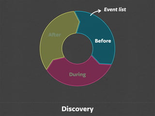 Event list



After
                    Before




          During




        Discovery
 