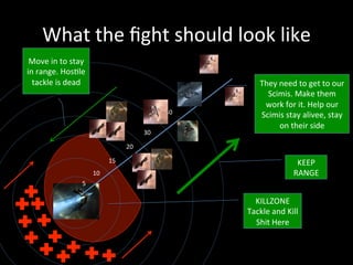 What the ﬁght should look like 
 Move in to stay 
in range. Hos8le 
  tackle is dead                                     They need to get to our 
                                                       Scimis. Make them 
                                                      work for it. Help our 
                                            40       Scimis stay alivee, stay 
                                                          on their side 
                                      30 

                                20 

                          15                                     KEEP 
                    10                                          RANGE 
               5 

                                                    KILLZONE 
                                                  Tackle and Kill 
                                                    Shit Here 
 