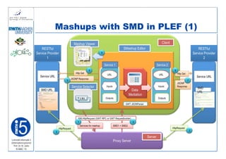 Mashups with SMD in PLEF (1)
                                                            Mashup Viewer                                                              Client
                             RESTful                                                                    SMashup Editor                                                       RESTful
                         Service Provider                                          8                                                                                     Service Provider
                                1                                                                                                                                               2
                                                                                       Service 1                                   Service 2
                                                                         4                                                                        6
                                                             Http Get                                                                                 Http Get
                                                                                         URL                                        URL
                           Service URL                                                                                                                                     Service URL
                                                        JSONP Response
                                                    5                                                                                                            7
                                                                                                                                                      JSONP
                                                           Service Selector             Inputs                                      Inputs            Response
                                                                                                                                                                            SMD
                            SMD URL                                                                         Data                                                            URL
                                                                                                           Mediation
                                                                                        Outputs                                     Outputs

                                                                                                         GWT JSONParser




                                                               XMLHttpRequest (GWT RPC or GWT Requestbuilder)
                                                               1                                              3
                                                                 Services for mashup        SMD1 + SMD2
                                             HttpRequest                                                                                        HttpRequest
                                                                                                                                                                     2
                                         2
                                                                                                                          Server
Lehrstuhl Informatik 5
(Informationssysteme)
                                                                                                 Proxy Server
   Prof. Dr. M. Jarke
    I5-MAC-15
 