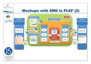 Mashups with SMD in PLEF (2)
                                                         Mashup Viewer                                            Client
                             RESTful                                                        SMashup Editor                                        RESTful
                         Service Provider                                   8                                                                 Service Provider
                                1                                                                                                                    2
                                                                                Service 1                     Service 2
                                                                        4                                                  6
                                                           Http Get                                                            Http Get
                                                                                  URL                          URL
                           Service URL                                                                                                          Service URL
                                                       JSONP Response
                                                   5                                                                                      7
                                                                                                                               JSONP
                                                       Service Selector          Inputs                        Inputs          Response
                            SMD URL                                                             Data                                             SMD URL
                                                                                               Mediation
                                                                                 Outputs                       Outputs

                                                                                             GWT JSONParser                        JSONP
                                         JSONP                                                                                     Request
                                         Request




Lehrstuhl Informatik 5
(Informationssysteme)
   Prof. Dr. M. Jarke
    I5-MAC-16
 