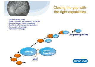 Closing the gap with
                                                              the right capabilities
•  Identify business needs
•  Define job profiles and performance criterias
•  Recruit and select the right candidate
•  Develop people, teams and organisation
•  Align people with strategy
•  Implement the strategy


                                                                        Long lasting results




                                                   People
                         Strategy
                                                   Capabilities

                                     Gap
 