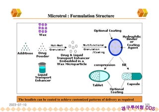 The beadlets can be coated to achieve customized patterns of delivery as required
Microtrol : Formulation Structure
2023-07-10 105
 