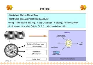 Sugar Seed
Drug Layer
(Mesalazine)
Sustained Release Layer
( Ethylcellulose )
• Marketer: Marion Merrell Dow
• Controlled-Release Pellet (Hard capsule)
• Drug : Mesalazine 250 mg / 1 cap , Dosage : 4 cap(1g) /4 times /1day
• Indication : Ulcerative Colitis ( I.B.D ), Worldwide Launching
Pentasa
2023-07-10 155
 