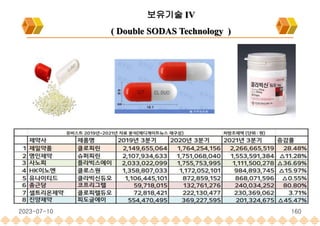2023-07-10 160
보유기술 IV
( Double SODAS Technology )
 