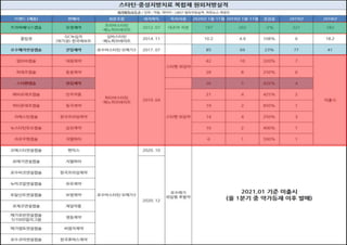 163
개량신약(복합제)
 