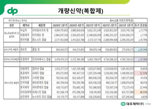 164
개량신약(복합제)
 