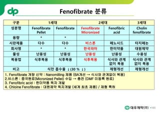 165
Fenofibrate 분류
구분 1세대 2세대 3세대
성분명 Fenofibrate
Pellet
Fenofibrate Fenofibrate
Micronized
Fenofibric
acid
Cholin
fenofibrate
용량 * *
시판제품 다수 다수 비스론 페노시드 타지페논
회사명 * * 한국파마 한미약품 대원제약
물성 난용성 난용성 난용성 난용성 수용성
복용법 식후복용 식후복용 식후복용 식사와 관계
없이 복용
식사와 관계
없이 복용
비고 식전 흡수율 ↓(30 % ↓) 제형개선 제형개선
1. Fenofibrate 개량 신약 : Nanomilling 제품 (BA개선 → 식사와 관계없이 복용)
2.비스론 : 중국원료(Micronized Pellet) 수입 → 충전 (DMF 미등록 원료)
3. Fenofibric acid : 한미약품 독자 개발
4. Chloine Fenofibrate : 대원제약 독자개발 (세계 최초 제품) / 제형 특허
 