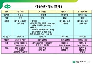 167
개량신약(단일제)
항목 네오페노 티지페논 페노시드 페노릭스 EH
회사명 녹십자 대원제약 한미약품 유나이티드
제형 정제 정제 캅셀 정제
성분명 페노피브레이트
145 mg
1. 속방층
-페노프브레이트콜린114.4 mg
(페노피브릭산 68.4 mg )
2.서방층
-페노프브레이트콜린64.4 mg
(페노피브릭산 46.8 mg)
※총 페노피브릭산 115.2 mg
페노피브릭산
135 mg
페노피브릭산
110.0 mg
허가일자 2020.11 2016.10 2012.10 2019.06
매출액 2021년 시판 80억(2019) 103억(2019) 2020년 시판
특징 BA개선 개량신약
Food effect X
세계 최초제품 / 개량신약
장용정 / 이중정
개량신약
Food Effect X
개량신약
Food Effect X
비고 리피딜슈프라
개량제품
(유한양행기술도입)
독자 기술
제형 특허
독자 기술
제형특허
독자기술
제형특허
장용정
 