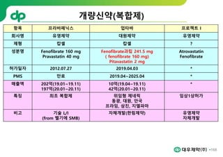 168
개량신약(복합제)
항목 프라바페닉스 업타바 프로젝트 I
회사명 유영제약 대원제약 유영제약
제형 캅셀 캅셀 ?
성분명 Fenofibrate 160 mg
Pravastatin 40 mg
Fenofibrate과립 241.5 mg
( fenofibrate 160 mg)
Pitavastatin 2 mg
Atrovastatin
Fenofibrate
허가일자 2012.07.27 2019.04.03 *
PMS 만료 2019.04~2025.04 *
매출액 202억(19.01~19.11)
197억(20.01~20.11)
10억(19.04~19.11)
42억(20.01~20.11)
*
특징 최초 복합제 위임형 제네릭
동광, 대원, 안국
프라임, 삼진, 지엘파마
임상1상허가
비고 기술 L/I
(from 벨기에 SMB)
자체개발(한림제약) 유영제약
자체개발
 