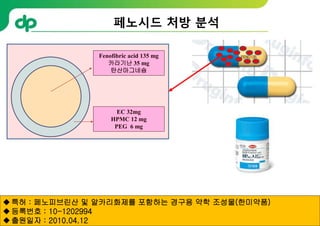 172
페노시드 처방 분석
Fenofibric acid 135 mg
카라기난 35 mg
탄산마그네슘
EC 32mg
HPMC 12 mg
PEG 6 mg
특허 : 페노피브린산 및 알카리화제를 포함하는 경구용 약학 조성물(한미약품)
등록번호 : 10-1202994
출원일자 : 2010.04.12
 