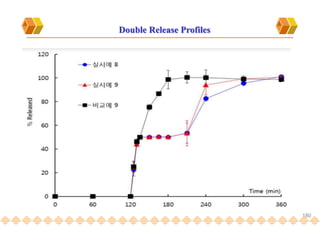 180
Double Release Profiles
 