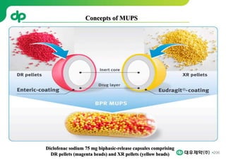 206
Diclofenac sodium 75 mg biphasic-release capsules comprising
DR pellets (magenta beads) and XR pellets (yellow beads)
Concepts of MUPS
 