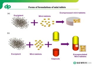 209
Forms of formulations of mini tablets
 