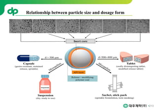 213
Relationship between particle size and dosage form
 
