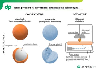215
Pellets prepared by conventional and innovative technologies I
 