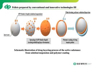 217
Pellets prepared by conventional and innovative technologies III
Schematic illustration of drug layering process of the active substance
from solution/suspension and polymer coating
 
