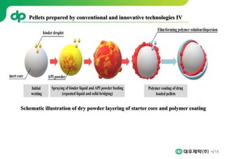 218
Pellets prepared by conventional and innovative technologies IV
Schematic illustration of dry powder layering of starter core and polymer coating
 