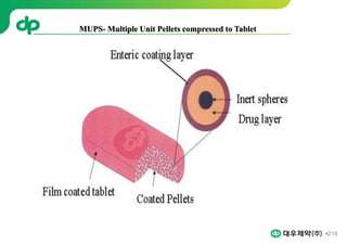 219
MUPS- Multiple Unit Pellets compressed to Tablet
 