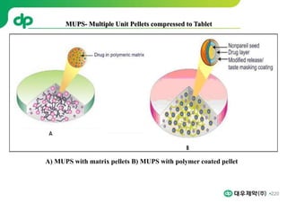 220
A) MUPS with matrix pellets B) MUPS with polymer coated pellet
MUPS- Multiple Unit Pellets compressed to Tablet
 