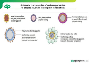 222
Schematic representation of various approaches
to prepare MUPS of coated pellet formulations
 
