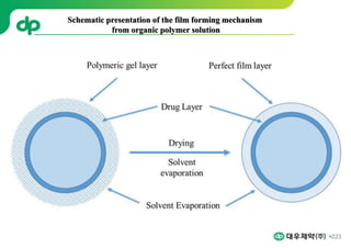 223
Schematic presentation of the film forming mechanism
from organic polymer solution
 