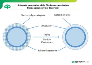 224
Schematic presentation of the film forming mechanism
from aqueous polymer dispersions
 