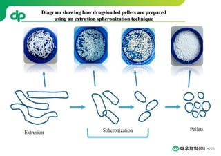 225
Diagram showing how drug-loaded pellets are prepared
using an extrusion spheronization technique
 