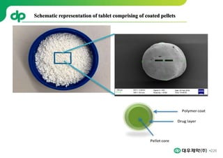 226
Schematic representation of tablet comprising of coated pellets
 