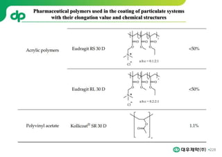 228
Pharmaceutical polymers used in the coating of particulate systems
with their elongation value and chemical structures
 