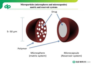 229
Microparticles (microspheres and microcapsules)
matrix and reservoir systems
 