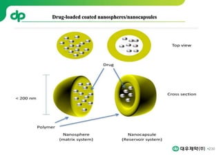 230
Drug-loaded coated nanospheres/nanocapsules
 
