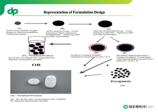 231
Representation of Formulation Design
 