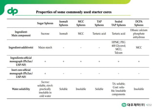 232
Properties of some commonly used starter cores
 