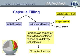 LEADING THE WORLD IN EXCIPIENTS JRS PHARMA
Capsule Filling
With Powder With Non-Pareils
Functions as carrier for
controlled or sustained
release drug delivery
technologies
No active function
Sugar based
MCC based
Lets talk about this!
 