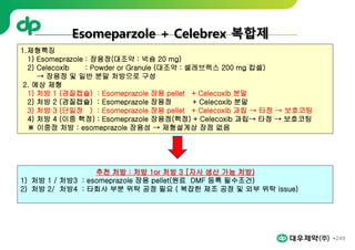 249
Esomeparzole + Celebrex 복합제
1.제형특징
1) Esomeprazole : 장용정(대조약 : 넥슘 20 mg)
2) Celecoxib : Powder or Granule (대조약 : 셀레브렉스 200 mg 캅셀)
→ 장용정 및 일반 분말 처방으로 구성
2. 예상 제형
1) 처방 1 (경질캡슐) : Esomeprazole 장용 pellet + Celecoxib 분말
2) 처방 2 (경질캡슐) : Esomeprazole 장용정 + Celecoxib 분말
3) 처방 3 (단일정 ) : Esomeprazole 장용 pellet + Celecoxib 과립 → 타정 → 보호코팅
4) 처방 4 (이중 핵정) : Esomeprazole 장용정(핵정) + Celecoxib 과립→ 타정 → 보호코팅
※ 이중정 처방 : esomeprazole 장용성 → 제형설계상 장점 없음
추천 처방 : 처방 1or 처방 3 [자사 생산 가능 처방)
1) 처방 1 / 처방3 : esomeprazole 장용 pellet(원료 DMF 등록 필수조건)
2) 처방 2/ 처방4 : 타회사 부분 위탁 공정 필요 ( 복잡한 제조 공정 및 외부 위탁 issue)
 