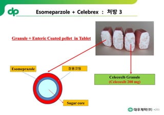 장용코팅
Esomeprazole
Sugar core
Celecoxib Granule
(Celecoxib 200 mg)
Esomeparzole + Celebrex : 처방 3
Granule + Enteric Coated pellet in Tablet
253
 