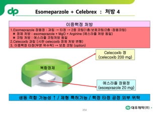254
Esomeparzole + Celebrex : 처방 4
복합정제
에스라졸 장용정
(esoeprazole 20 mg)
Celecoxib 정
(celecoxib 200 mg)
이중핵정 처방
1.Esomeprazole 장용정 : 과립 → 타정 → 2중 코팅(1층:보호코팅/2층 :장용코팅)
※ 정제 처방 : esomeprazole + MgO + Arginine (에스라졸 처방 동일)
※ 코팅 처방 : 에스라졸 코팅처방 동일
2.Celecoxib 과립 [시판 celecoxib 정제 처방 변형)
3. 이중핵정 타정(부분 위수탁) → 보호 코팅 (option)
생동 적합 가능성 ↑ / 제형 특허가능 / 핵정 타정 공정 외부 위탁
 