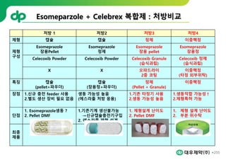 255
Esomeparzole + Celebrex 복합제 : 처방비교
처방 1 처방2 처방3 처방4
제형 캡슐 캡슐 정제 이중핵정
제형
구성
Esomeprazole
장용Pellet
Esomeprazole
정제
Esomeprazole
장용 pellet
Esomeprazole
장용정
Celecoxib Powder Celecoxib Powder Celecoxib Granule
(습식과립)
Celecoxib 정제
(습식과립)
X X 오파드라이
2중 코팅
이중핵정
(타정 외부위탁)
특징 캡슐
(pellet+파우더)
캡슐
(장용정+파우더)
정제
(Pellet + Granule)
이중핵정
장점 1.신규 충전 feeder 사용
2.별도 생산 장비 필요 없음
생동 가능성 높음
(에스라졸 처방 응용)
1.기존 타정기 사용
2.생동 가능성 높음
1.생동적합 가능성↑
2.제형특허 가능
단점
1. Esomeprazole생동 ?
2. Pellet DMF
1.기존기계 생산불가능
→신규캡슐충전기구입
2. 에스라졸 제형 설계
1. 제형설계 난이도
2. Pellet DMF
1. 제형 설계 난이도
2. 부분 위수탁
최종
제품
 