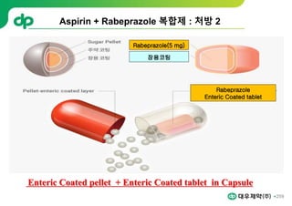 259
Aspirin + Rabeprazole 복합제 : 처방 2
장용코팅
Rabeprazole
Enteric Coated tablet
Rabeprazole(5 mg)
Enteric Coated pellet + Enteric Coated tablet in Capsule
 