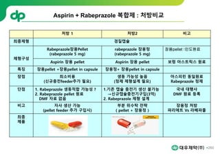 260
처방 1 처방2 비고
최종제형 경질캡슐
제형구성
Rabeprazole장용Pellet
(rabeprazole 5 mg)
rabeprazole 장용정
(rabeprazole 5 mg)
장용pellet :인도원료
Aspirin 장용 pellet Aspirin 장용 pellet 보령 아스트릭스 원료
특징 장용pellet +장용pellet in capsule 장용정+ 장용pellet in capsule
장점 최소비용
(신규충전feeder추가 필요)
생동 가능성 높음
(정제 제형설계 필요)
아스피린 동일원료
Rabeprazole 정제
단점 1. Rabeprazole 생동적합 가능성 ?
2. Rabeprazole pellet 원료
DMF 자료 없음
1.기존 캡슐 충전기 생산 불가능
→신규캡슐충전기구입(3억)
2. Rabeprazole 제형 설계
국내 대행사
DMF 원료 등록
비고 자사 생산 가능
(pellet feeder 추가 구입시)
부분 위수탁 전략
( pellet + 장용정 )
장용정 처방
파리에트 Vs 라베파졸
최종
제품
Aspirin + Rabeprazole 복합제 : 처방비교
 