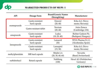 69
MARKETED PRODUCTS OF MUPS I
 
