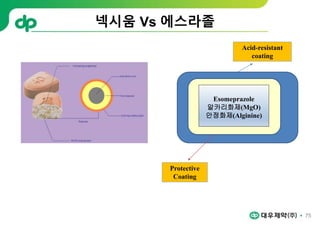 넥시움 Vs 에스라졸
75
Esomeprazole
알카리화제(MgO)
안정화제(Alginine)
Acid-resistant
coating
Protective
Coating
 