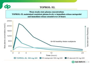 81
Mean steady-state plasma concentrations
TOPROL-XL maintained consistent plasma levels vs immediate-release metoprolol
and immediate-release atenolol over 24 hours
TOPROL-XL
 