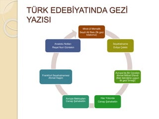 TÜRK EDEBİYATINDA GEZİ
YAZISI
Mirat-ül Memalik
Seydi Ali Reis (İlk gezi
kitabımız)
Seyahatname
Evliya Çelebi
Avrupa’da Bir Cevelan
Ahmet Mithat Efendi
(Batı tekniğine uygun
ilk gezi örneği)
Hac Yolunda
Cenap Şahabettin
Avrupa Mektupları
Cenap Şahabettin
Frankfurt Seyahatnamesi
Ahmet Haşim
Anadolu Notları
Reşat Nuri Güntekin
 