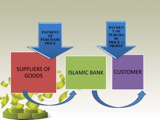 SUPPLIERS OF
GOODS
ISLAMIC BANK CUSTOMER
PAYMENT
OF
PURCHASE
PRICE
PAYMEN
T OF
PURCHA
SE
PRICE +
PROFIT
 