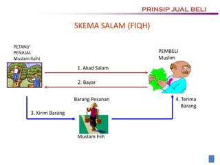 SKEMA SALAM (FIQH)
PRINSIP JUAL BELI
1. Akad Salam
PEMBELI
Muslim
2. Bayar
3. Kirim Barang
PETANI/
PENJUAL
Muslam Ilaihi
Barang Pesanan
Muslam Fiih
4. Terima
Barang
 