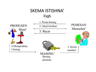 SKEMA ISTISHNA’
Fiqh
MASHNU’
Barang
pesanan
4.Memproduks
i barang
PRODUSEN
Shani’
PEMESAN
Mustashni’
2. Akad Istishna’
1. Pesan barang
5. Kirim
mashnu’
3. Bayar
 