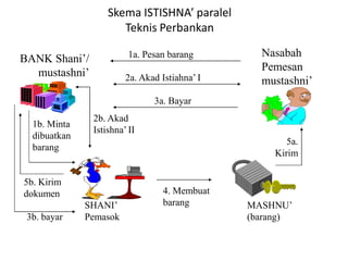 Skema ISTISHNA’ paralel
Teknis Perbankan
BANK Shani’/
mustashni’
Nasabah
Pemesan
mustashni’
1a. Pesan barang
1b. Minta
dibuatkan
barang
2a. Akad Istiahna’ I
2b. Akad
Istishna’ II
4. Membuat
barang
5b. Kirim
dokumen
5a.
Kirim
MASHNU’
(barang)
SHANI’
Pemasok
3a. Bayar
3b. bayar
 