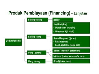 Produk Pembiayaan (Financing) - Lanjutan
Debt Financing
Barang-barang
Barang - uang
Barter
Uang - Barang
Uang - uang
Jual Beli (Bai)
• Murabahah (margin)
• Bitsaman Ajil (cicil)
Sewa Menyewa (Ijarah)
• Ijarah (sewa)
• Ijarah Wa Iqtina (sewa beli)
Salam (indent-> pertanian)
Istishna (indent -> manufacture)
Sharf (tukar valas)
 